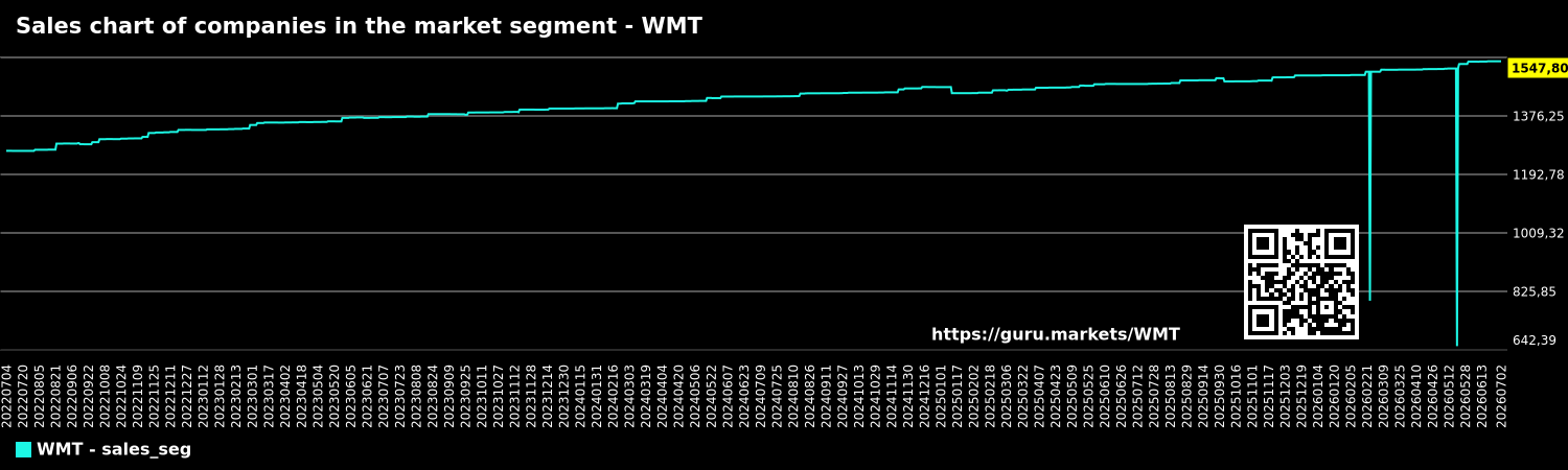 Sales chart of companies in the market segment - WMT